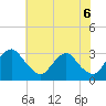 Meadowville tide chart for Sunday, June 6, 2021