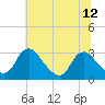 Meadowville tide chart for Monday, July 12, 2021