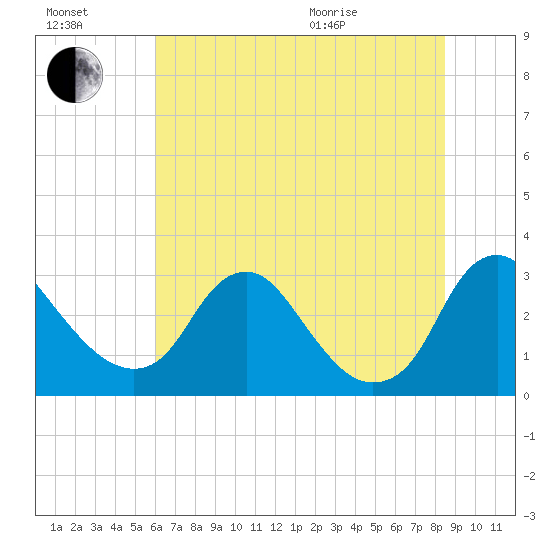 Meadowville tide chart for Saturday, July 17, 2021
