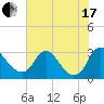 Meadowville tide chart for Saturday, July 17, 2021
