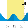 Meadowville tide chart for Sunday, July 18, 2021