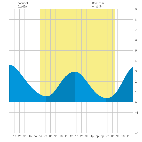 Meadowville tide chart for Monday, July 19, 2021