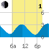 Meadowville tide chart for Thursday, July 1, 2021