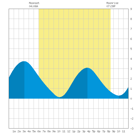 Meadowville tide chart for Thursday, July 22, 2021