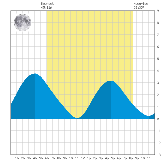 Meadowville tide chart for Friday, July 23, 2021
