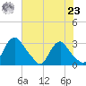 Meadowville tide chart for Friday, July 23, 2021