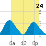 Meadowville tide chart for Saturday, July 24, 2021
