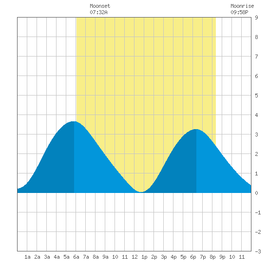 Meadowville tide chart for Sunday, July 25, 2021
