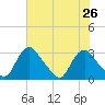 Meadowville tide chart for Monday, July 26, 2021