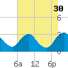 Meadowville tide chart for Friday, July 30, 2021