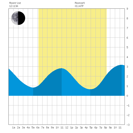 Meadowville tide chart for Saturday, July 31, 2021