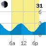 Meadowville tide chart for Saturday, July 31, 2021