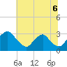 Meadowville tide chart for Tuesday, July 6, 2021