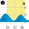 Meadowville tide chart for Friday, July 9, 2021