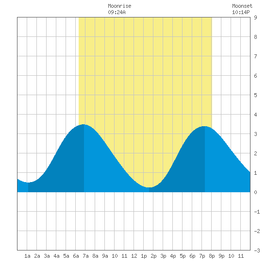 Meadowville tide chart for Wednesday, August 11, 2021