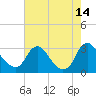 Meadowville tide chart for Saturday, August 14, 2021