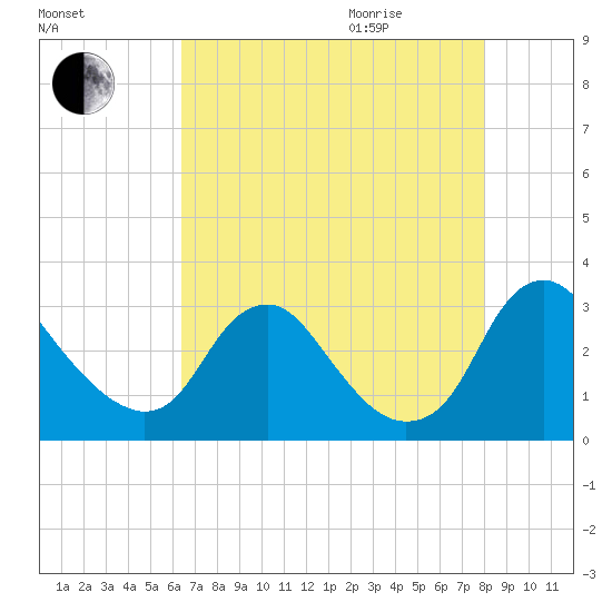 Meadowville tide chart for Sunday, August 15, 2021