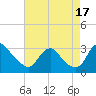 Meadowville tide chart for Tuesday, August 17, 2021