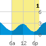 Meadowville tide chart for Sunday, August 1, 2021