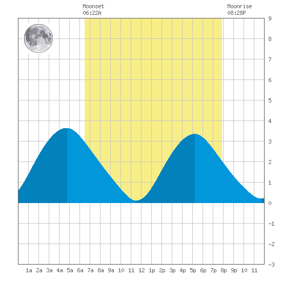 Meadowville tide chart for Sunday, August 22, 2021