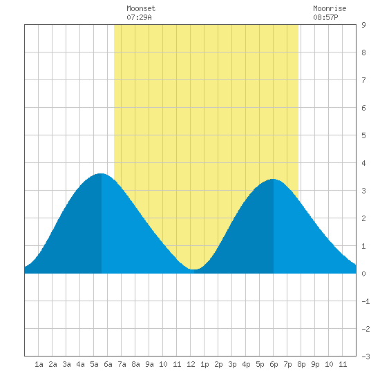 Meadowville tide chart for Monday, August 23, 2021
