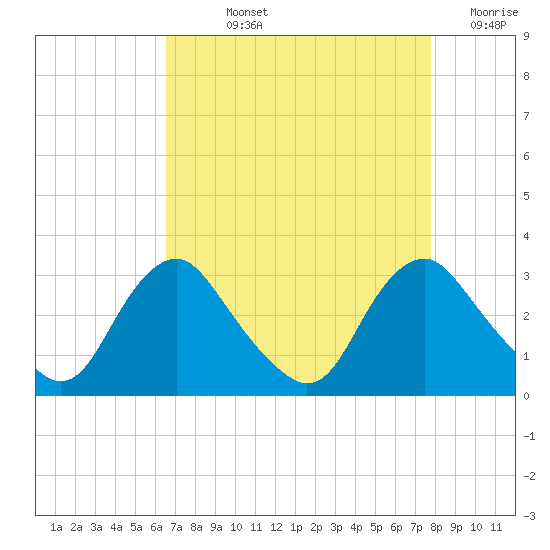 Meadowville tide chart for Wednesday, August 25, 2021