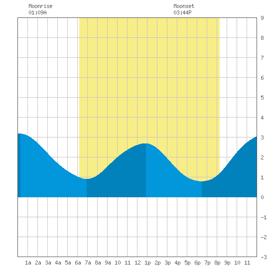 Meadowville tide chart for Monday, August 2, 2021