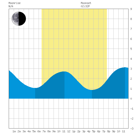 Meadowville tide chart for Monday, August 30, 2021