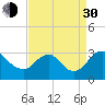 Meadowville tide chart for Monday, August 30, 2021