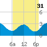 Meadowville tide chart for Tuesday, August 31, 2021