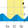 Meadowville tide chart for Wednesday, August 4, 2021