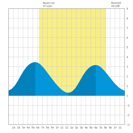 Meadowville tide chart for Monday, August 9, 2021