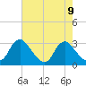 Meadowville tide chart for Monday, August 9, 2021