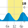 Meadowville tide chart for Friday, September 10, 2021