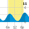 Meadowville tide chart for Saturday, September 11, 2021