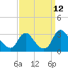 Meadowville tide chart for Sunday, September 12, 2021