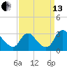 Meadowville tide chart for Monday, September 13, 2021