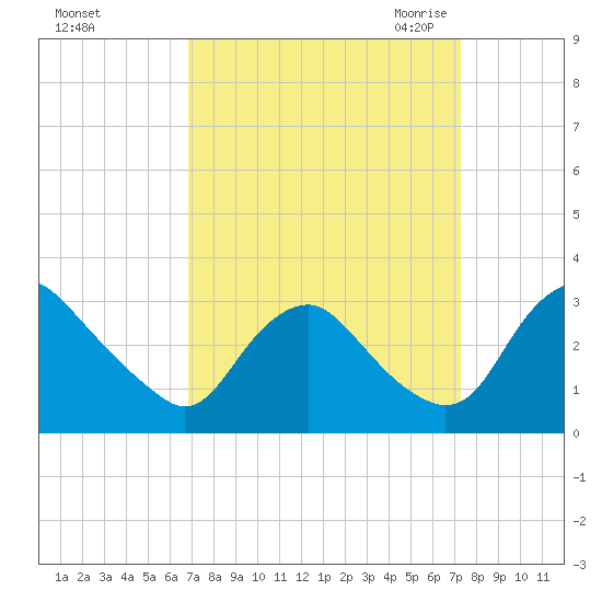 Meadowville tide chart for Wednesday, September 15, 2021