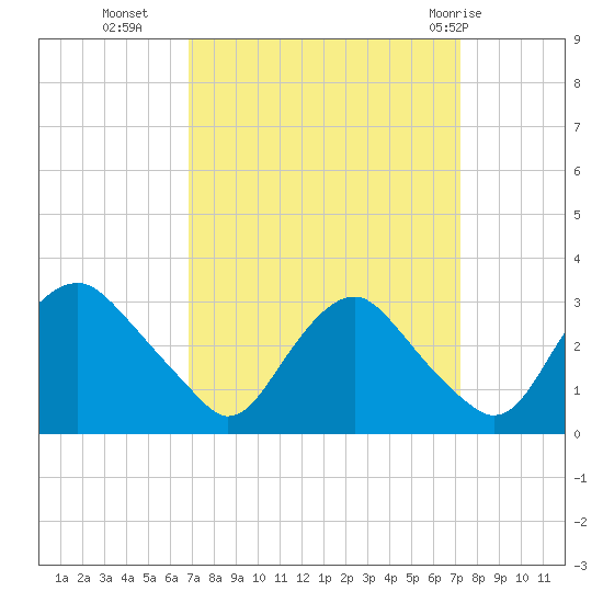 Meadowville tide chart for Friday, September 17, 2021