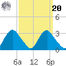 Meadowville tide chart for Monday, September 20, 2021