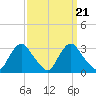 Meadowville tide chart for Tuesday, September 21, 2021