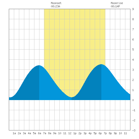 Meadowville tide chart for Wednesday, September 22, 2021