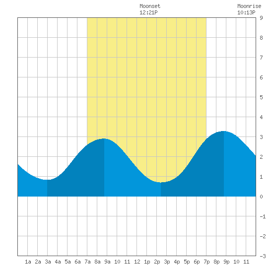 Meadowville tide chart for Sunday, September 26, 2021