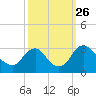 Meadowville tide chart for Sunday, September 26, 2021