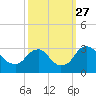 Meadowville tide chart for Monday, September 27, 2021