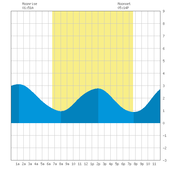 Meadowville tide chart for Thursday, September 2, 2021