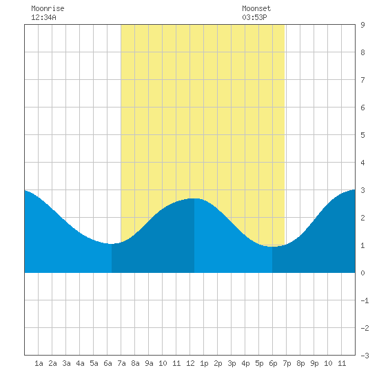 Meadowville tide chart for Thursday, September 30, 2021