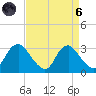 Meadowville tide chart for Monday, September 6, 2021
