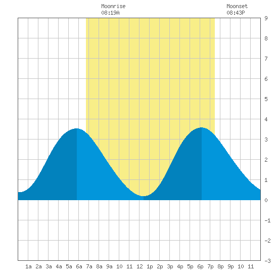 Meadowville tide chart for Wednesday, September 8, 2021