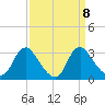 Meadowville tide chart for Wednesday, September 8, 2021
